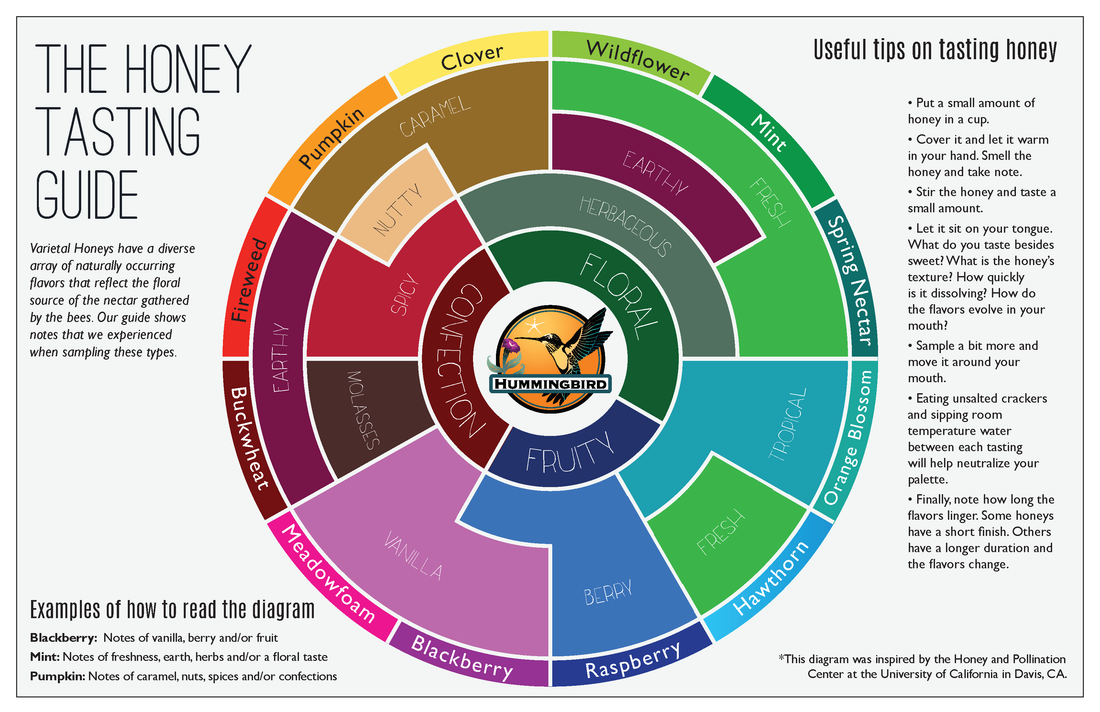 Honey Varietals